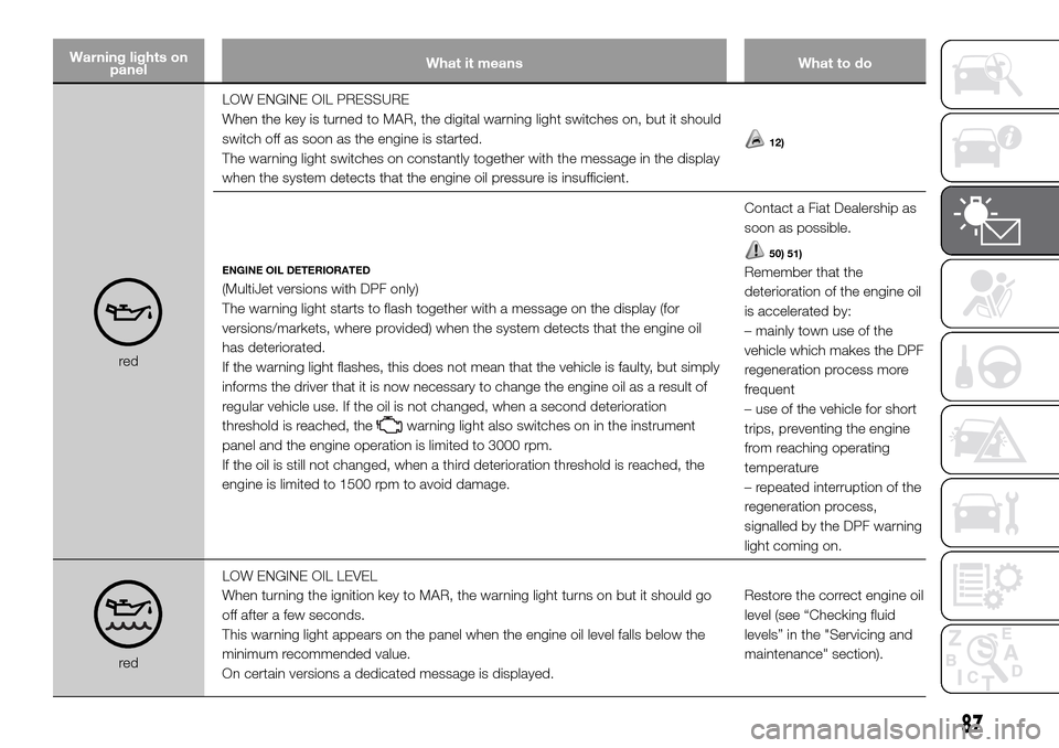 FIAT DOBLO PANORAMA 2017 2.G Owners Manual Warning lights on
panelWhat it means What to do
redLOW ENGINE OIL PRESSURE
When the key is turned to MAR, the digital warning light switches on, but it should
switch off as soon as the engine is start