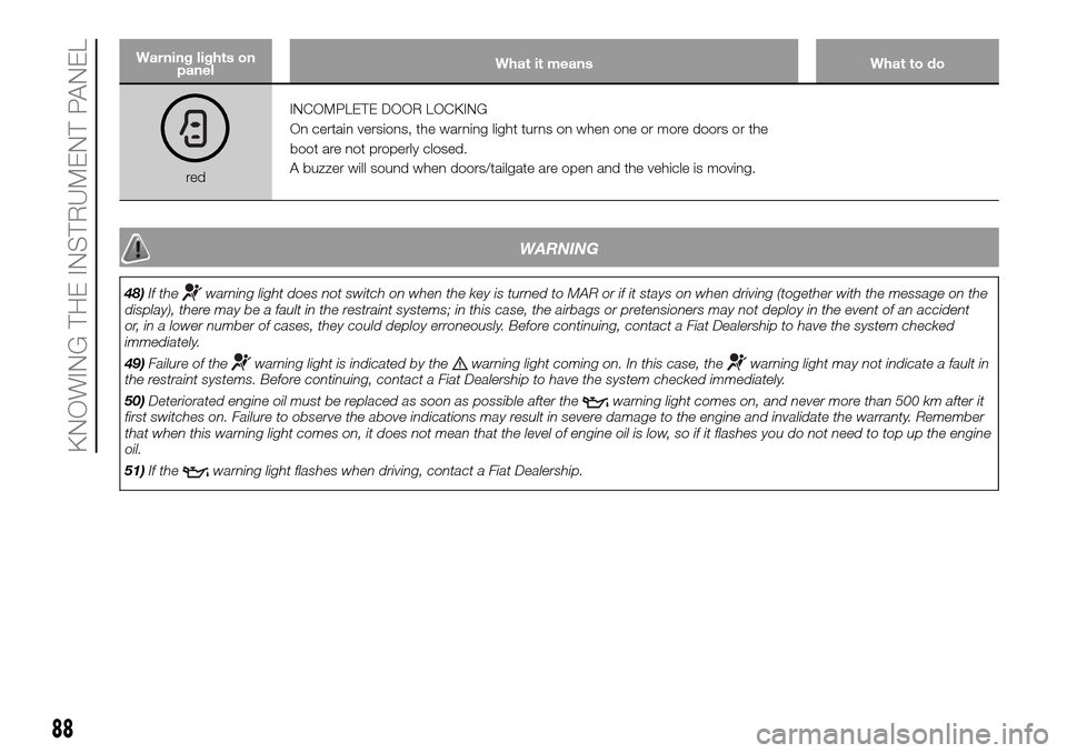 FIAT DOBLO PANORAMA 2017 2.G Owners Manual Warning lights on
panelWhat it means What to do
redINCOMPLETE DOOR LOCKING
On certain versions, the warning light turns on when one or more doors or the
boot are not properly closed.
A buzzer will sou FIAT DOBLO PANORAMA 2017 2.G Owners Manual Warning lights on
panelWhat it means What to do
redINCOMPLETE DOOR LOCKING
On certain versions, the warning light turns on when one or more doors or the
boot are not properly closed.
A buzzer will sou