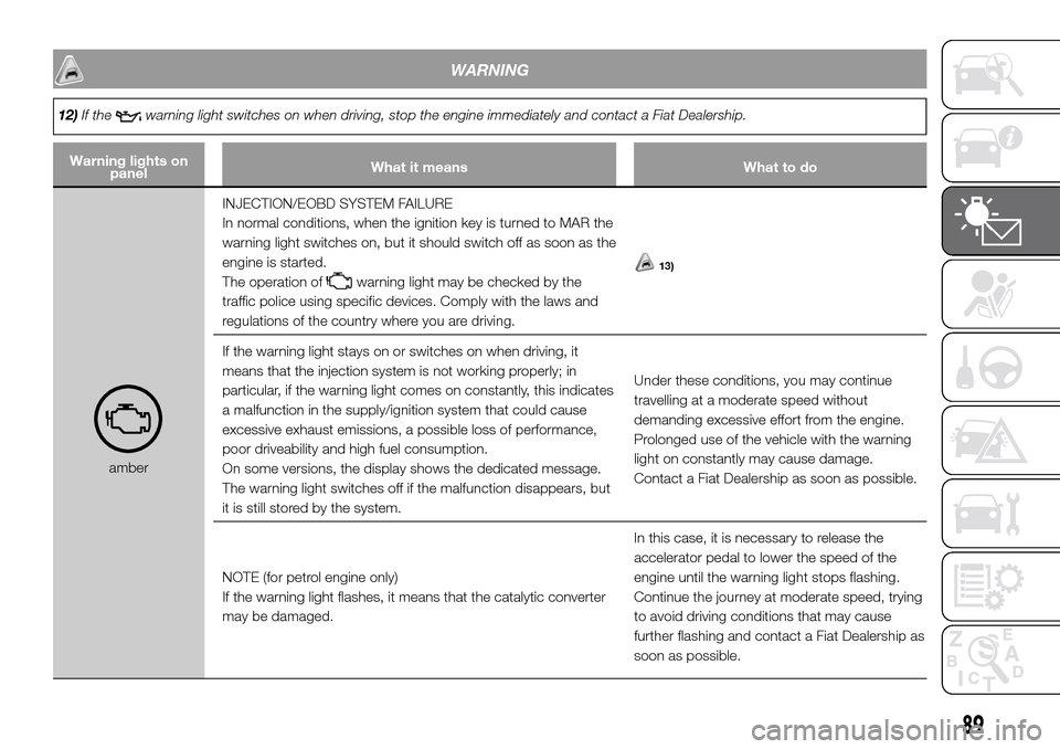 FIAT DOBLO PANORAMA 2017 2.G Owners Manual WARNING
12)If thewarning light switches on when driving, stop the engine immediately and contact a Fiat Dealership.
Warning lights on
panelWhat it means What to do
amberINJECTION/EOBD SYSTEM FAILURE
I FIAT DOBLO PANORAMA 2017 2.G Owners Manual WARNING
12)If thewarning light switches on when driving, stop the engine immediately and contact a Fiat Dealership.
Warning lights on
panelWhat it means What to do
amberINJECTION/EOBD SYSTEM FAILURE
I