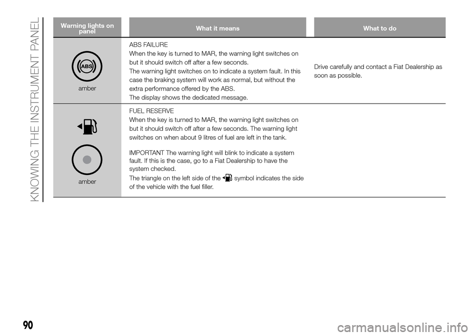 FIAT DOBLO PANORAMA 2017 2.G Owners Manual Warning lights on
panelWhat it means What to do
amberABS FAILURE
When the key is turned to MAR, the warning light switches on
but it should switch off after a few seconds.
The warning light switches o FIAT DOBLO PANORAMA 2017 2.G Owners Manual Warning lights on
panelWhat it means What to do
amberABS FAILURE
When the key is turned to MAR, the warning light switches on
but it should switch off after a few seconds.
The warning light switches o