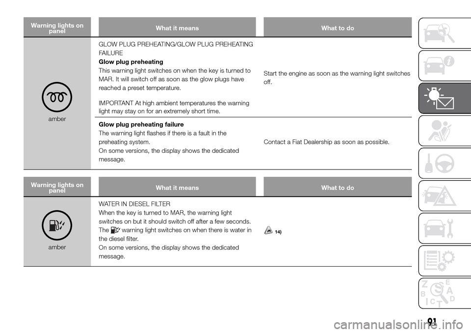FIAT DOBLO PANORAMA 2017 2.G Owners Manual Warning lights on
panelWhat it means What to do
amberGLOW PLUG PREHEATING/GLOW PLUG PREHEATING
FAILURE
Glow plug preheating
This warning light switches on when the key is turned to
MAR. It will switch FIAT DOBLO PANORAMA 2017 2.G Owners Manual Warning lights on
panelWhat it means What to do
amberGLOW PLUG PREHEATING/GLOW PLUG PREHEATING
FAILURE
Glow plug preheating
This warning light switches on when the key is turned to
MAR. It will switch