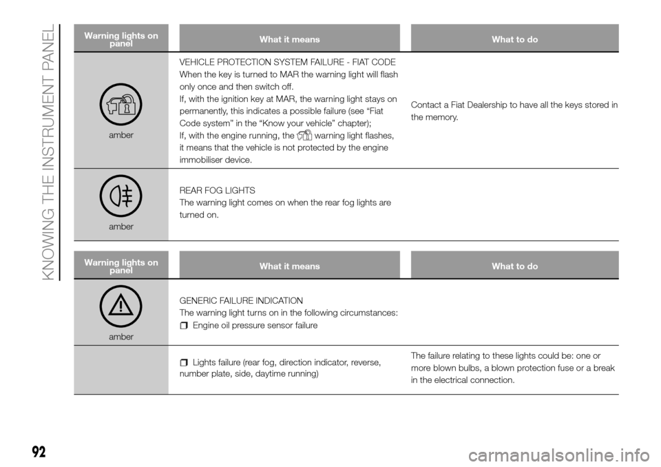 FIAT DOBLO PANORAMA 2017 2.G Owners Manual Warning lights on
panelWhat it means What to do
amberVEHICLE PROTECTION SYSTEM FAILURE - FIAT CODE
When the key is turned to MAR the warning light will flash
only once and then switch off.
If, with th FIAT DOBLO PANORAMA 2017 2.G Owners Manual Warning lights on
panelWhat it means What to do
amberVEHICLE PROTECTION SYSTEM FAILURE - FIAT CODE
When the key is turned to MAR the warning light will flash
only once and then switch off.
If, with th