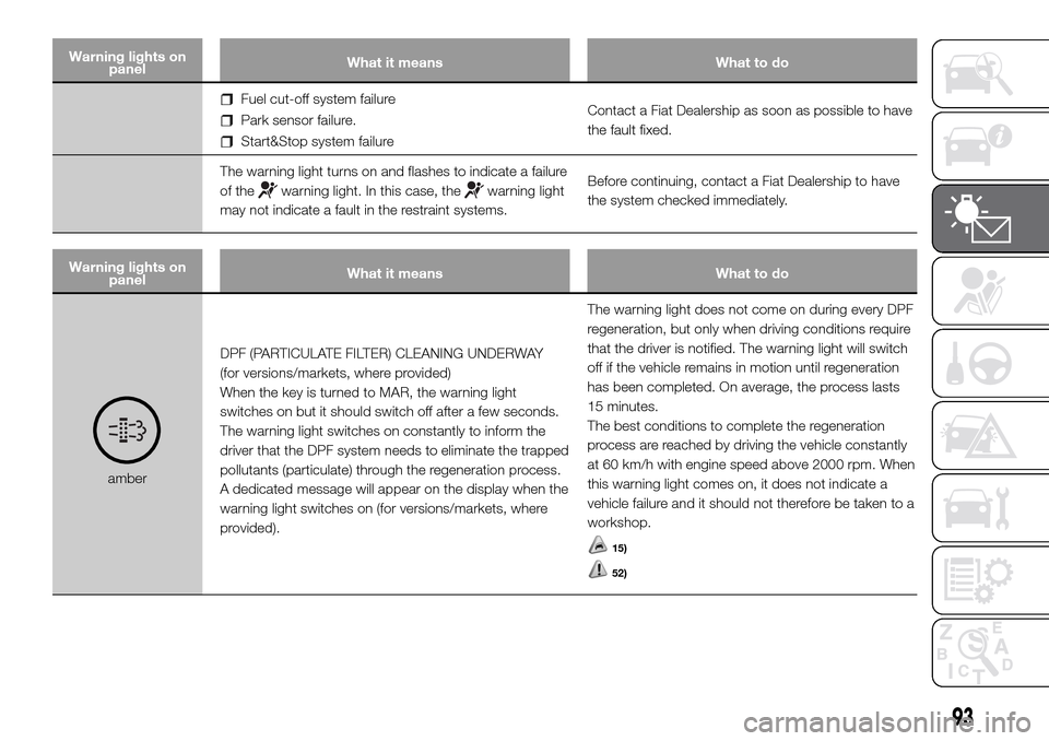 FIAT DOBLO PANORAMA 2017 2.G Owners Manual Warning lights on
panelWhat it means What to do
Fuel cut-off system failure
Park sensor failure.
Start&Stop system failureContact a Fiat Dealership as soon as possible to have
the fault fixed.
The war FIAT DOBLO PANORAMA 2017 2.G Owners Manual Warning lights on
panelWhat it means What to do
Fuel cut-off system failure
Park sensor failure.
Start&Stop system failureContact a Fiat Dealership as soon as possible to have
the fault fixed.
The war