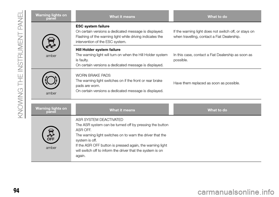 FIAT DOBLO PANORAMA 2017 2.G Owners Manual Warning lights on
panelWhat it means What to do
amberESC system failure
On certain versions a dedicated message is displayed.
Flashing of the warning light while driving indicates the
intervention of 