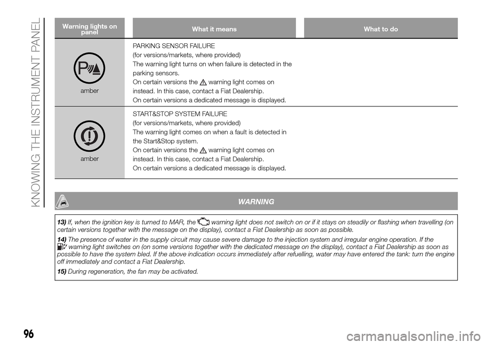 FIAT DOBLO PANORAMA 2017 2.G Owners Manual Warning lights on
panelWhat it means What to do
amberPARKING SENSOR FAILURE
(for versions/markets, where provided)
The warning light turns on when failure is detected in the
parking sensors.
On certai FIAT DOBLO PANORAMA 2017 2.G Owners Manual Warning lights on
panelWhat it means What to do
amberPARKING SENSOR FAILURE
(for versions/markets, where provided)
The warning light turns on when failure is detected in the
parking sensors.
On certai
