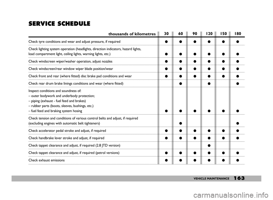 FIAT DUCATO 2006 3.G Owners Manual 163VEHICLE MAINTENANCE
SERVICE SCHEDULE
thousands of kilometres
Check tyre conditions and wear and adjust pressure, if required
Check lighting system operation (headlights, direction indicators, hazar