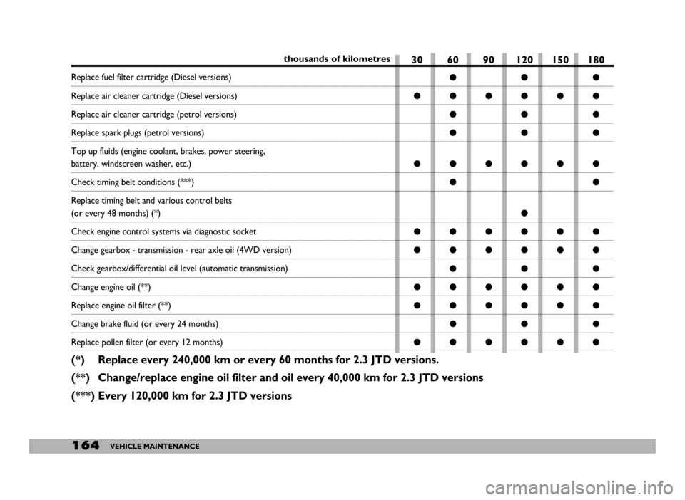 FIAT DUCATO 2006 3.G Owners Manual 164VEHICLE MAINTENANCE
thousands of kilometres
Replace fuel filter cartridge (Diesel versions)
Replace air cleaner cartridge (Diesel versions)
Replace air cleaner cartridge (petrol versions)
Replace s