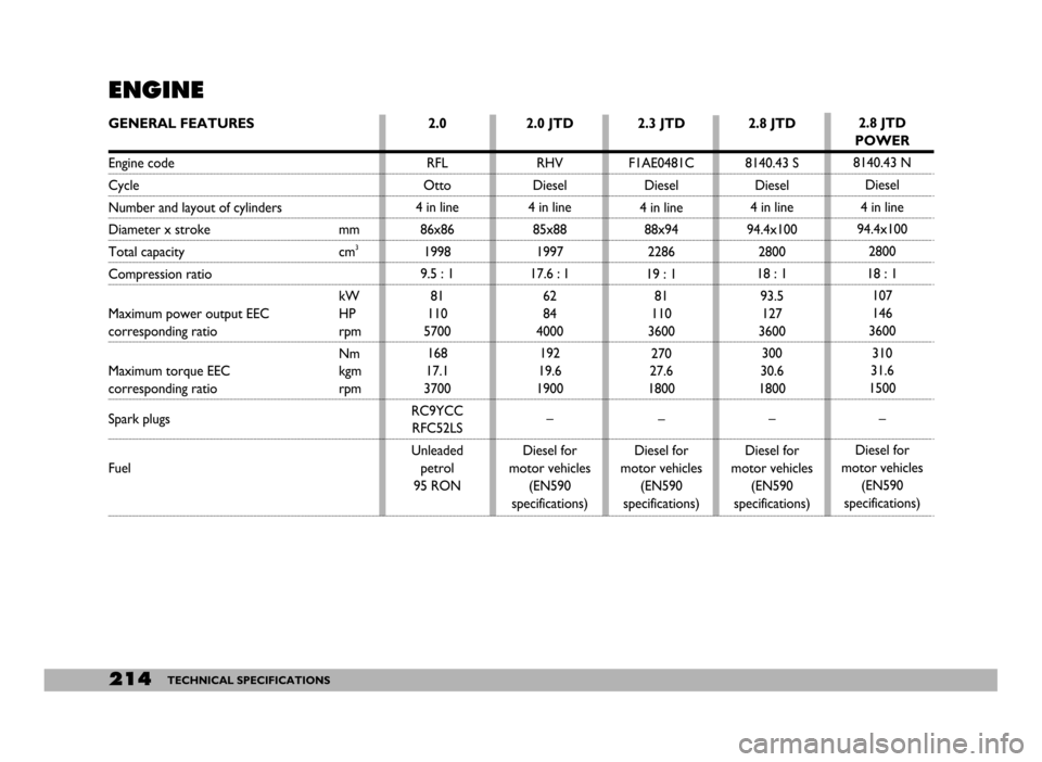 FIAT DUCATO 2006 3.G Owners Manual 214TECHNICAL SPECIFICATIONS
ENGINE
GENERAL FEATURES
Engine code 
Cycle 
Number and layout of cylinders
Diameter x stroke mm
Total capacity cm3
Compression ratio
kW
Maximum power output EEC  HP
corresp