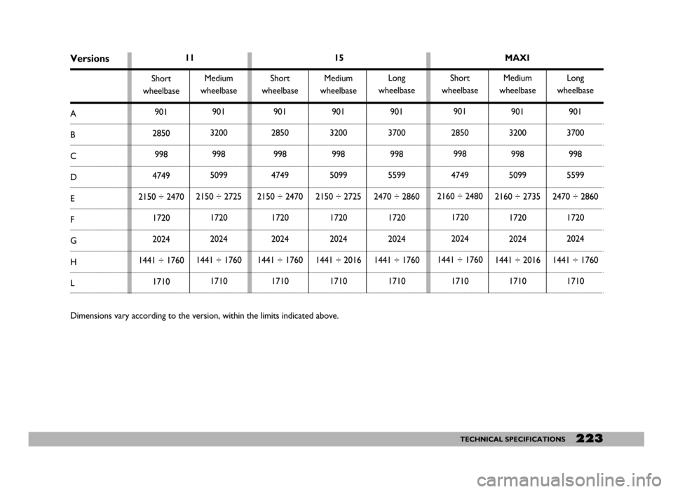 FIAT DUCATO 2006 3.G Owners Manual 223TECHNICAL SPECIFICATIONS
Versions 
A
B
C
D
E
F
G
H
L
Dimensions vary according to the version, within the limits indicated above. 11MAXI 15
Short
wheelbase
901
2850
998
4749
2150 ÷ 2470
1720
2024
