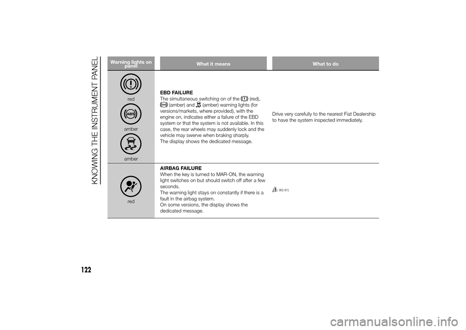 FIAT DUCATO 2014 3.G Owners Manual Warning lights on
panelWhat it means What to do
redamberamberEBD FAILURE
The simultaneous switching on of the
(red),
(amber) and
(amber) warning lights (for
versions/markets, where provided), with the