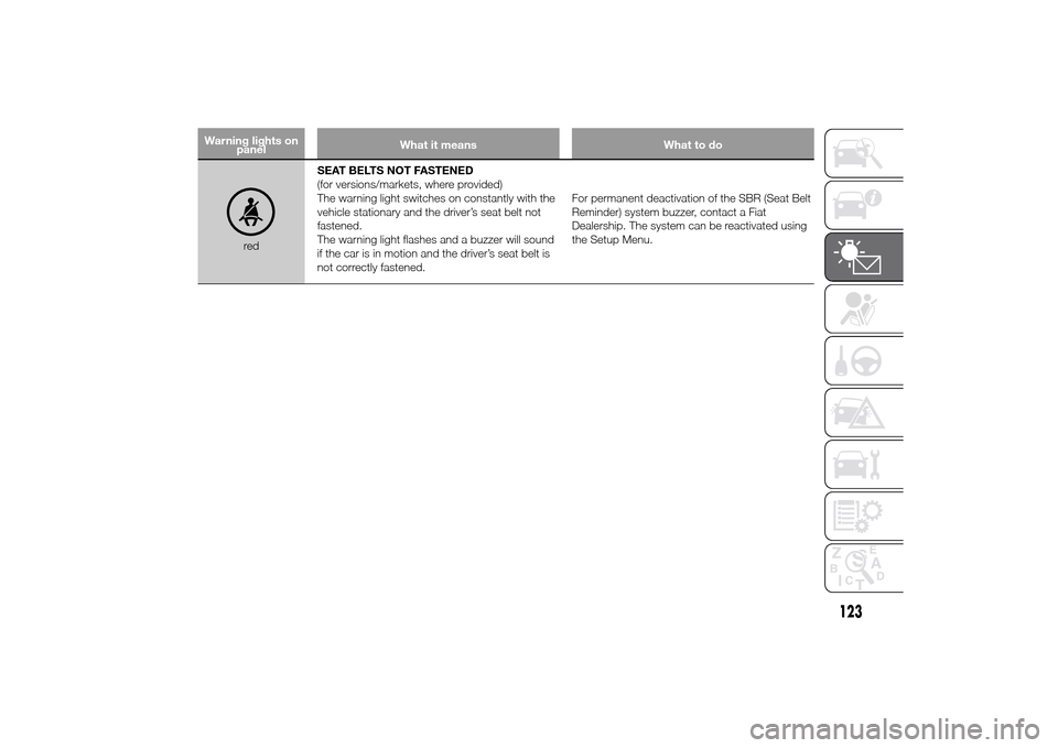 FIAT DUCATO 2014 3.G Owners Manual Warning lights on
panelWhat it means What to do
redSEAT BELTS NOT FASTENED
(for versions/markets, where provided)
The warning light switches on constantly with the
vehicle stationary and the driver’
