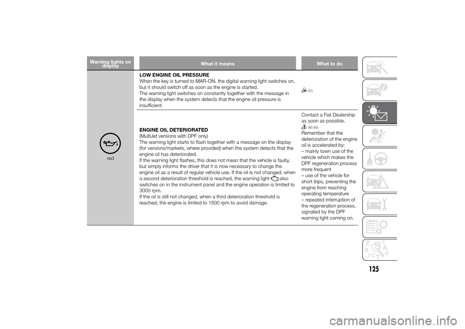FIAT DUCATO 2014 3.G Owners Manual Warning lights on
displayWhat it means What to do
redLOW ENGINE OIL PRESSURE
When the key is turned to MAR-ON, the digital warning light switches on,
but it should switch off as soon as the engine is 