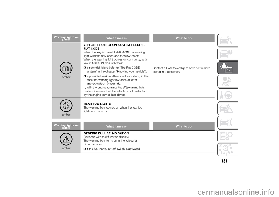 FIAT DUCATO 2014 3.G Owners Manual Warning lights on
panelWhat it means What to do
amberVEHICLE PROTECTION SYSTEM FAILURE -
FIAT CODE
When the key is turned to MAR-ON the warning
light will flash only once and then switch off.
When the