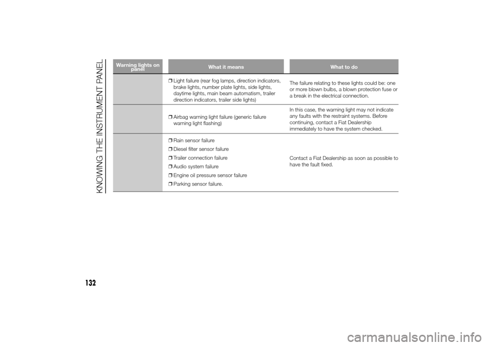 FIAT DUCATO 2014 3.G Owners Manual Warning lights on
panelWhat it means What to do
❒Light failure (rear fog lamps, direction indicators,
brake lights, number plate lights, side lights,
daytime lights, main beam automatism, trailer
di