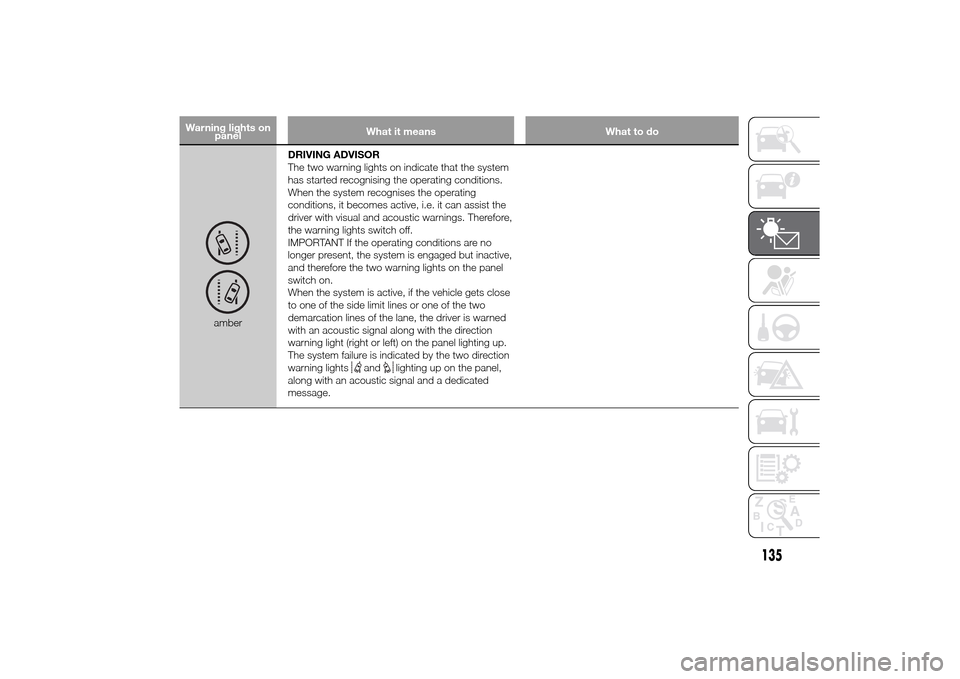 FIAT DUCATO 2014 3.G Owners Manual Warning lights on
panelWhat it means What to do
amberDRIVING ADVISOR
The two warning lights on indicate that the system
has started recognising the operating conditions.
When the system recognises the