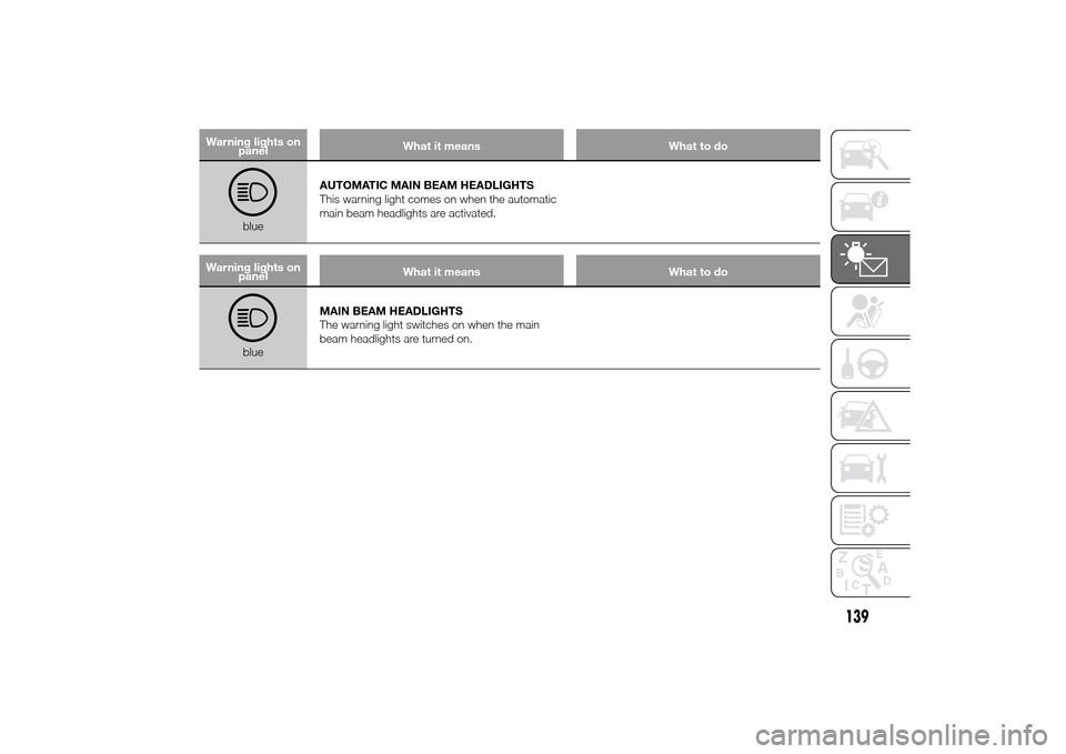 FIAT DUCATO 2014 3.G Owners Manual Warning lights on
panelWhat it means What to do
blueAUTOMATIC MAIN BEAM HEADLIGHTS
This warning light comes on when the automatic
main beam headlights are activated.
Warning lights on
panelWhat it mea FIAT DUCATO 2014 3.G Owners Manual Warning lights on
panelWhat it means What to do
blueAUTOMATIC MAIN BEAM HEADLIGHTS
This warning light comes on when the automatic
main beam headlights are activated.
Warning lights on
panelWhat it mea