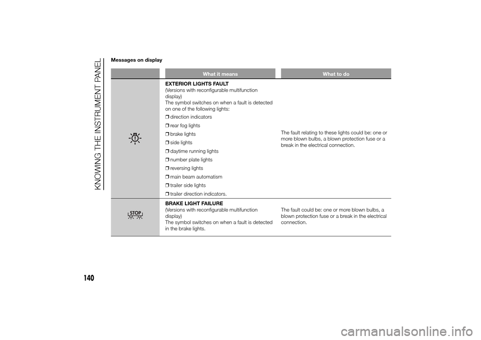 FIAT DUCATO 2014 3.G Owners Manual Messages on display
What it means What to do
EXTERIOR LIGHTS FAULT
(Versions with reconfigurable multifunction
display)
The symbol switches on when a fault is detected
on one of the following lights:
