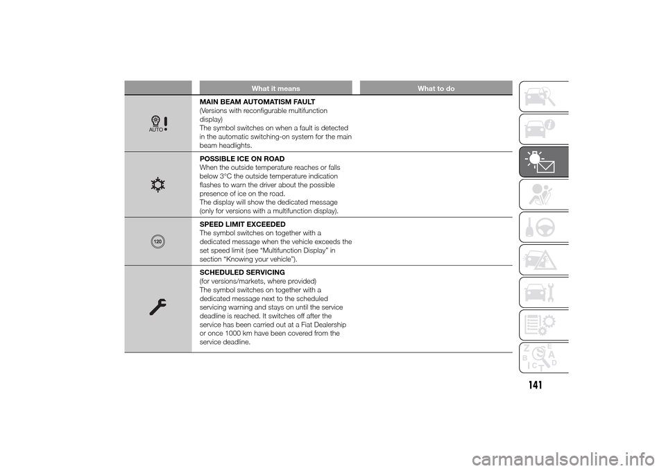 FIAT DUCATO 2014 3.G Owners Manual What it means What to do
MAIN BEAM AUTOMATISM FAULT
(Versions with reconfigurable multifunction
display)
The symbol switches on when a fault is detected
in the automatic switching-on system for the ma FIAT DUCATO 2014 3.G Owners Manual What it means What to do
MAIN BEAM AUTOMATISM FAULT
(Versions with reconfigurable multifunction
display)
The symbol switches on when a fault is detected
in the automatic switching-on system for the ma