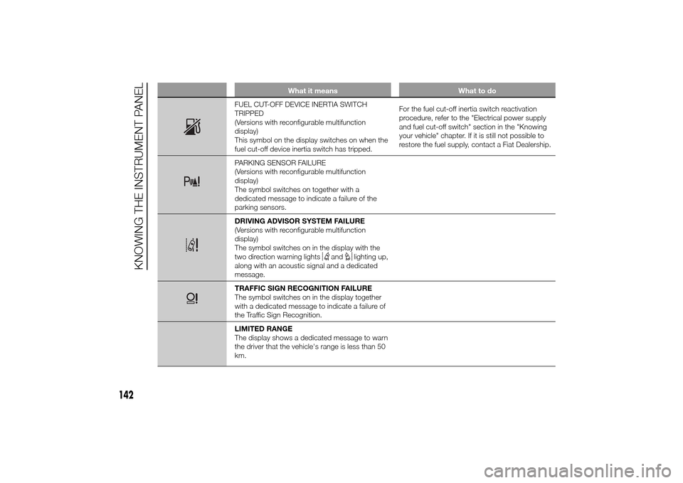 FIAT DUCATO 2014 3.G Owners Manual What it means What to do
FUEL CUT-OFF DEVICE INERTIA SWITCH
TRIPPED
(Versions with reconfigurable multifunction
display)
This symbol on the display switches on when the
fuel cut-off device inertia swi