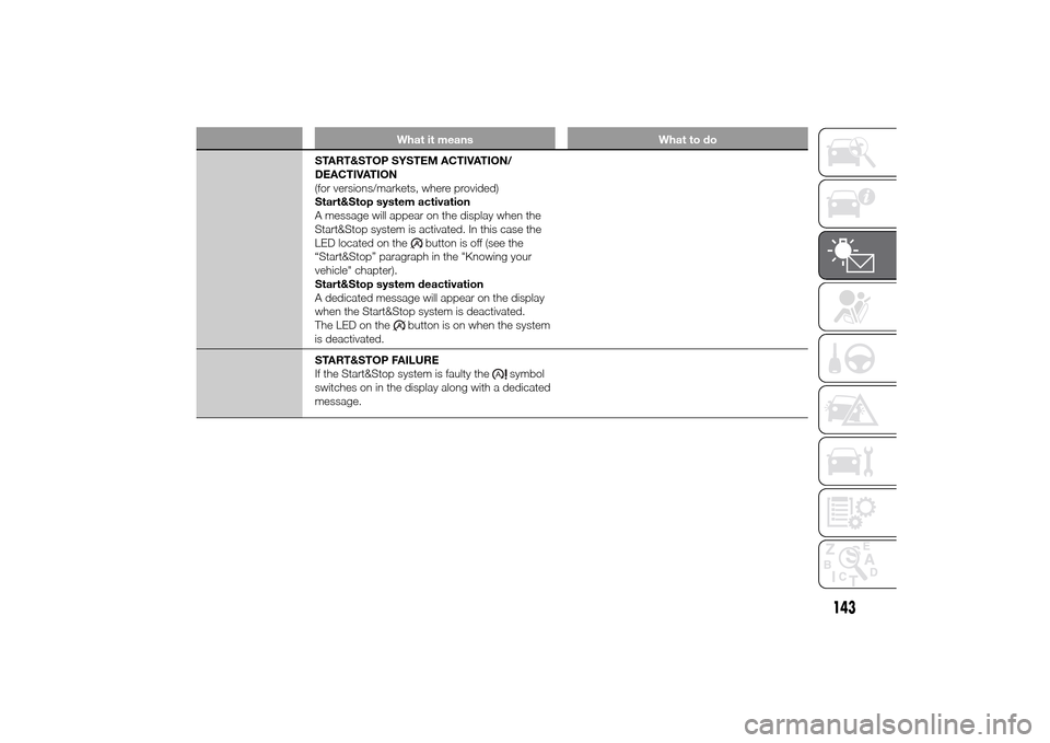 FIAT DUCATO 2014 3.G Owners Manual What it means What to do
START&STOP SYSTEM ACTIVATION/
DEACTIVATION
(for versions/markets, where provided)
Start&Stop system activation
A message will appear on the display when the
Start&Stop system FIAT DUCATO 2014 3.G Owners Manual What it means What to do
START&STOP SYSTEM ACTIVATION/
DEACTIVATION
(for versions/markets, where provided)
Start&Stop system activation
A message will appear on the display when the
Start&Stop system