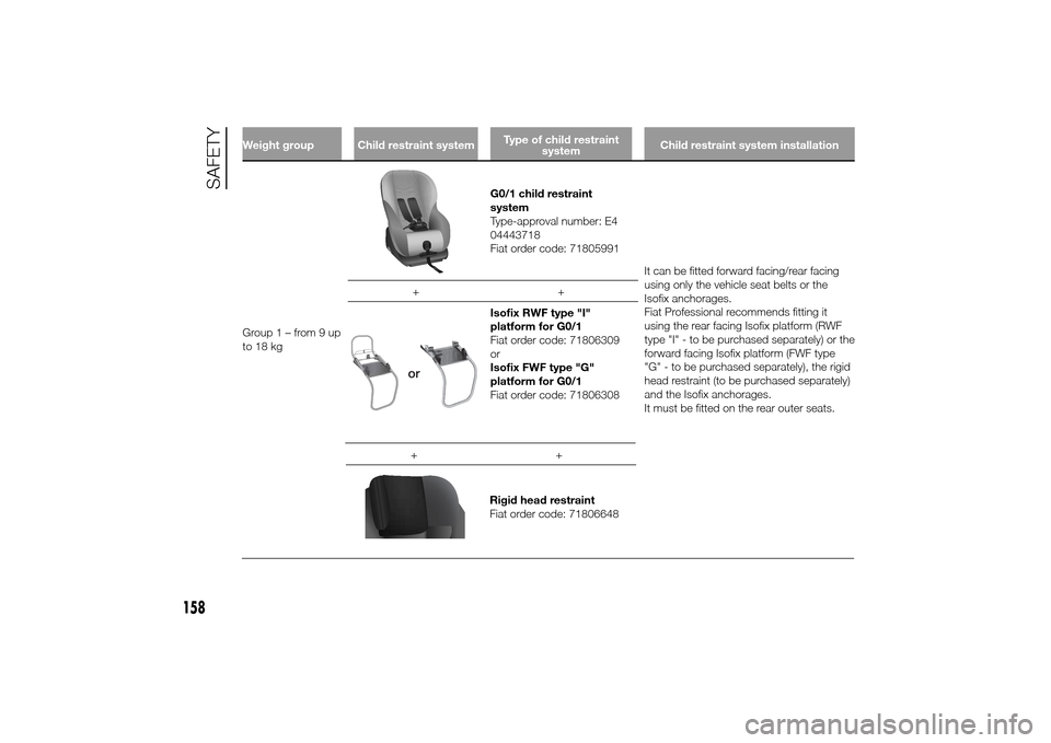 FIAT DUCATO 2014 3.G Owners Manual Weight group Child restraint systemType of child restraint
systemChild restraint system installationGroup1–from9up
to 18 kg
G0/1 child restraint
system
Type-approval number: E4
04443718
Fiat order c FIAT DUCATO 2014 3.G Owners Manual Weight group Child restraint systemType of child restraint
systemChild restraint system installationGroup1–from9up
to 18 kg
G0/1 child restraint
system
Type-approval number: E4
04443718
Fiat order c