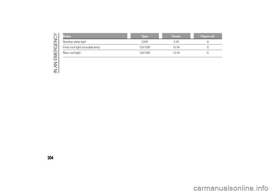 FIAT DUCATO 2014 3.G Owners Manual Bulbs Type Power Figure ref.Number plate light C5W 5 W A
Front roof light (movable lens) 12V10W 10 W C
Rear roof light 12V10W 10 W C
204
IN AN EMERGENCY 