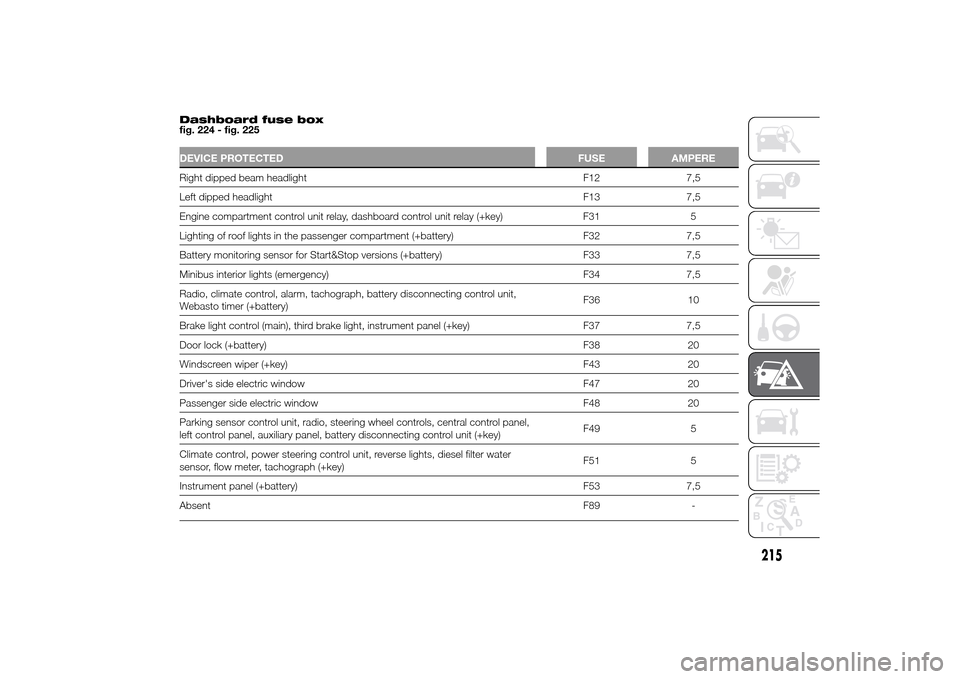 FIAT DUCATO 2014 3.G Owners Manual Dashboard fuse box
fig. 224 - fig. 225DEVICE PROTECTED FUSE AMPERERight dipped beam headlight F12 7,5
Left dipped headlight F13 7,5
Engine compartment control unit relay, dashboard control unit relay 