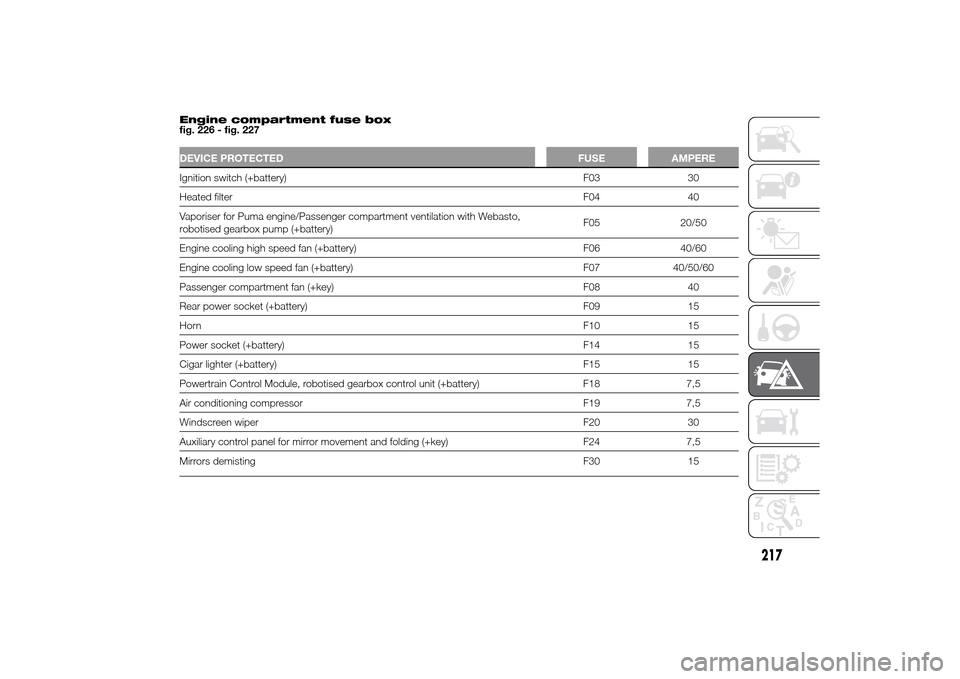 FIAT DUCATO 2014 3.G Owners Manual Engine compartment fuse box
fig. 226 - fig. 227DEVICE PROTECTED FUSE AMPEREIgnition switch (+battery) F03 30
Heated filterF04 40
Vaporiser for Puma engine/Passenger compartment ventilation with Webast FIAT DUCATO 2014 3.G Owners Manual Engine compartment fuse box
fig. 226 - fig. 227DEVICE PROTECTED FUSE AMPEREIgnition switch (+battery) F03 30
Heated filterF04 40
Vaporiser for Puma engine/Passenger compartment ventilation with Webast