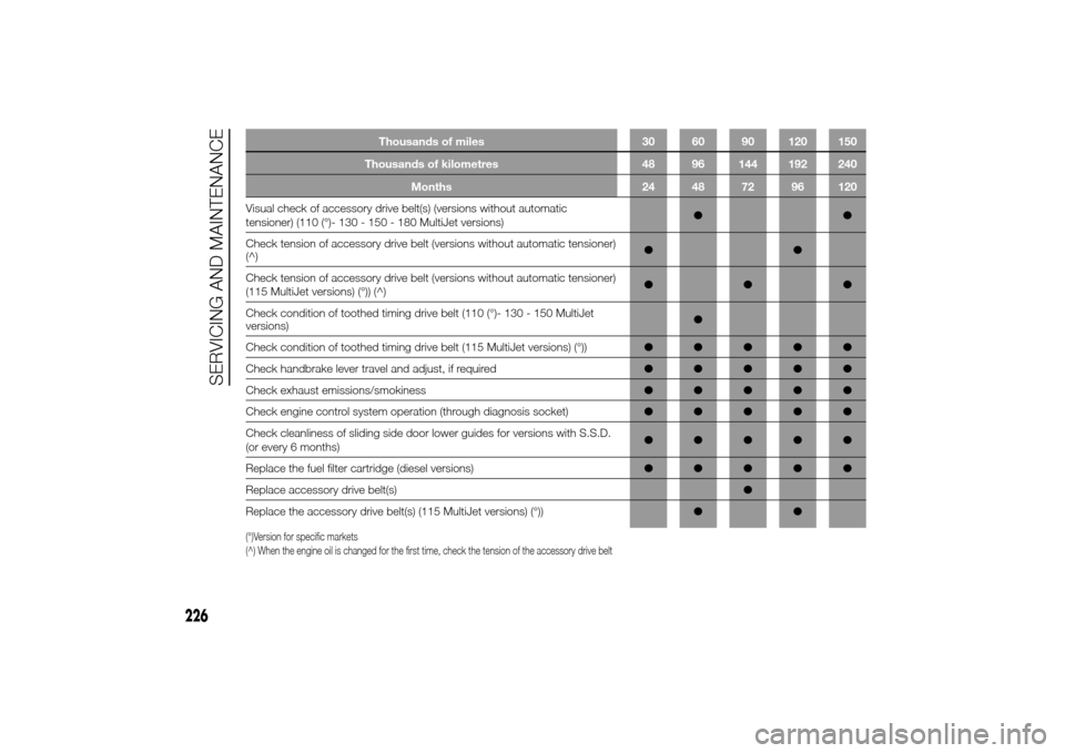 FIAT DUCATO 2014 3.G Owners Manual Thousands of miles 30 60 90 120 150
Thousands of kilometres 48 96 144 192 240
Months 24 48 72 96 120
Visual check of accessory drive belt(s) (versions without automatic
tensioner) (110 (°)- 130 - 150