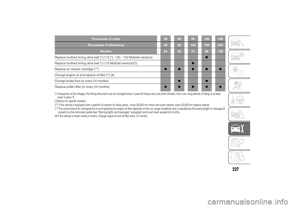 FIAT DUCATO 2014 3.G Owners Manual Thousands of miles 30 60 90 120 150
Thousands of kilometres 48 96 144 192 240
Months 24 48 72 96 120
Replace toothed timing drive belt (*) (110 (°)- 130 - 150 MultiJet versions)●
Replace toothed ti