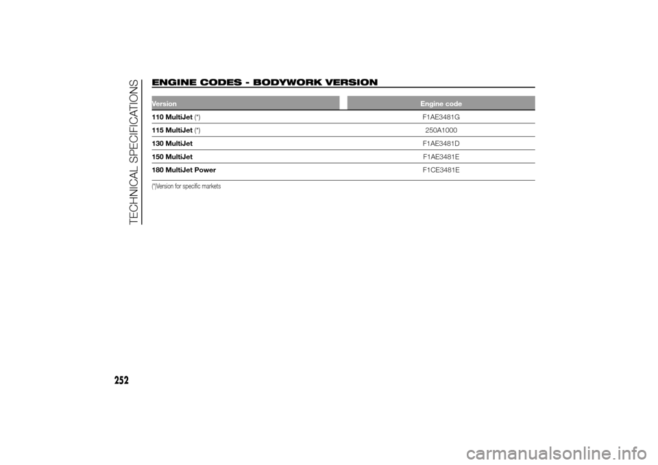 FIAT DUCATO 2014 3.G Owners Manual ENGINE CODES - BODYWORK VERSION
.
VersionEngine code110 MultiJet(*) F1AE3481G
115 MultiJet(*)250A1000
130 MultiJetF1AE3481D
150 MultiJetF1AE3481E
180 MultiJet PowerF1CE3481E(*)Version for specific mar