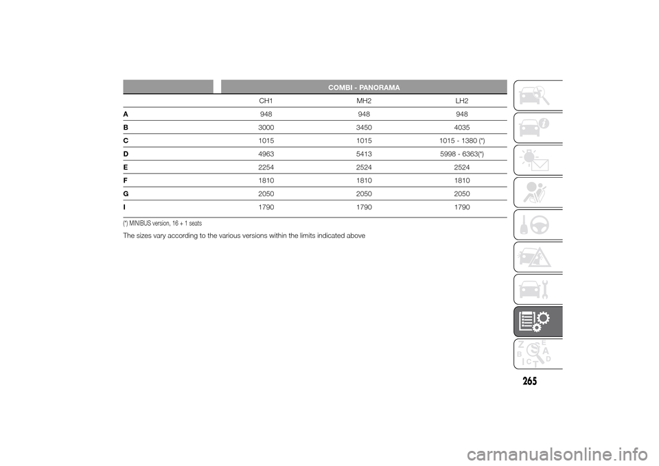 FIAT DUCATO 2014 3.G Owners Manual COMBI - PANORAMA
CH1 MH2 LH2
A948 948 948
B3000 3450 4035
C1015 1015 1015 - 1380 (*)
D4963 5413 5998 - 6363(*)
E2254 2524 2524
F1810 1810 1810
G2050 2050 2050
I1790 1790 1790
(*) MINIBUS version, 16 +