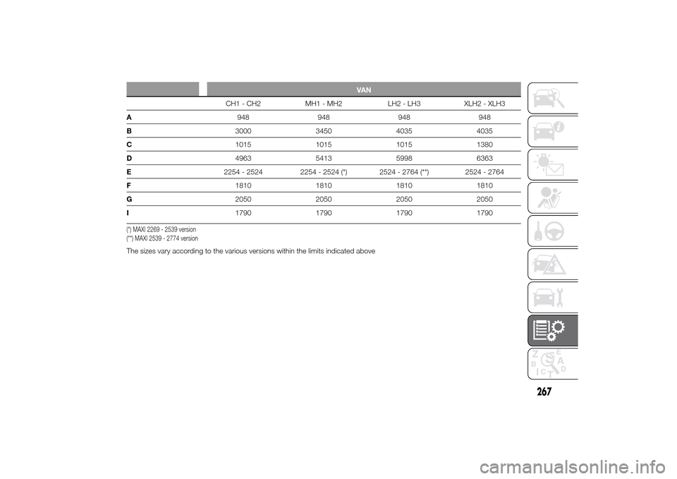 FIAT DUCATO 2014 3.G Owners Manual VAN
CH1 - CH2 MH1 - MH2 LH2 - LH3 XLH2 - XLH3
A948 948 948 948
B3000 3450 4035 4035
C1015 1015 1015 1380
D4963 5413 5998 6363
E2254 - 2524 2254 - 2524 (*) 2524 - 2764 (**) 2524 - 2764
F1810 1810 1810 