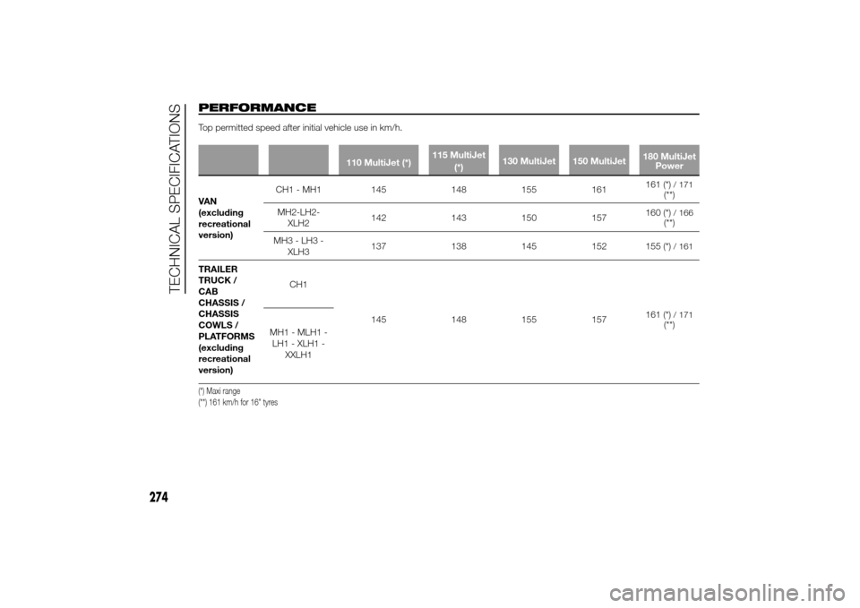 FIAT DUCATO 2014 3.G Owners Manual PERFORMANCETop permitted speed after initial vehicle use in km/h.
110 MultiJet (*)115 MultiJet
(*)130 MultiJet 150 MultiJet180 MultiJet
Power
VAN
(excluding
recreational
version)CH1 - MH1 145 148 155 