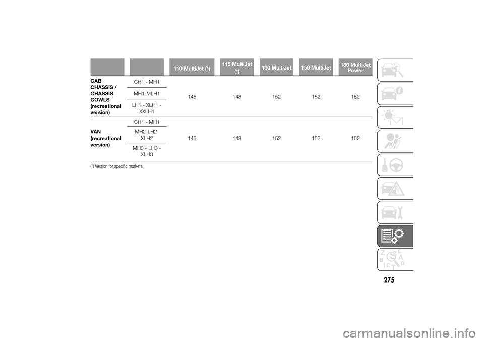 FIAT DUCATO 2014 3.G Owners Manual 110 MultiJet (*)115 MultiJet
(*)130 MultiJet 150 MultiJet180 MultiJet
Power
CAB
CHASSIS /
CHASSIS
COWLS
(recreational
version)CH1 - MH1
145 148 152 152 152 MH1-MLH1
LH1 - XLH1 -
XXLH1
VAN
(recreationa