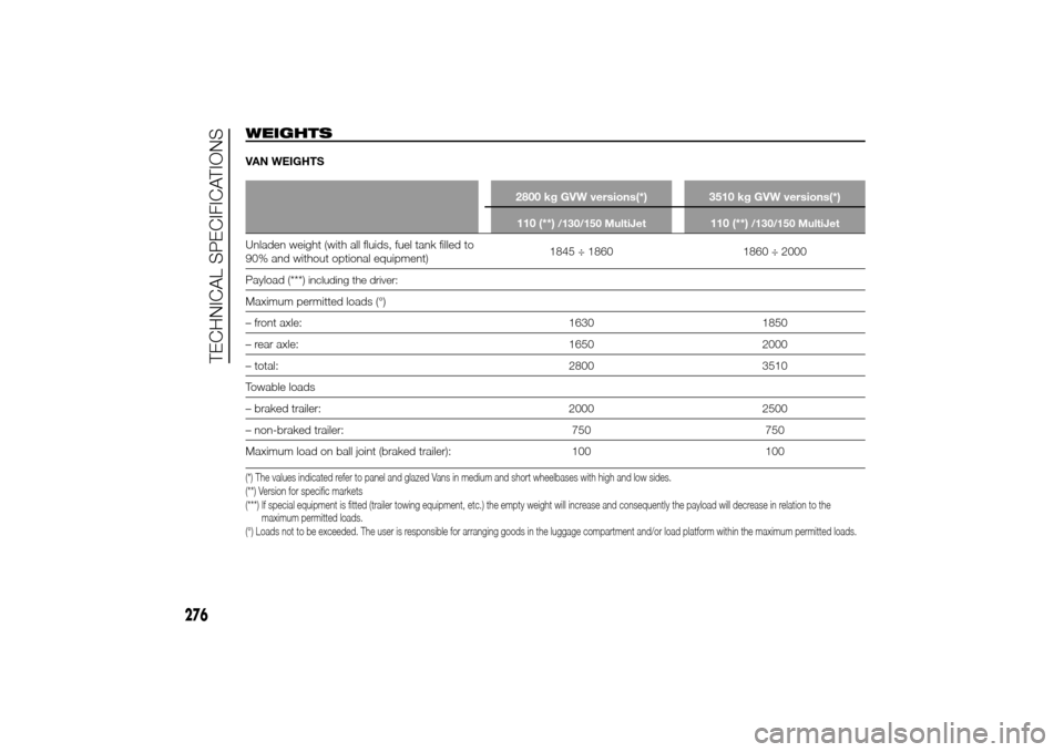 FIAT DUCATO 2014 3.G Owners Manual WEIGHTSVAN WEIGHTS
2800 kg GVW versions(*) 3510 kg GVW versions(*)
110 (**)
/130/150 MultiJet
110 (**)
/130/150 MultiJet
Unladen weight (with all fluids, fuel tank filled to
90% and without optional e