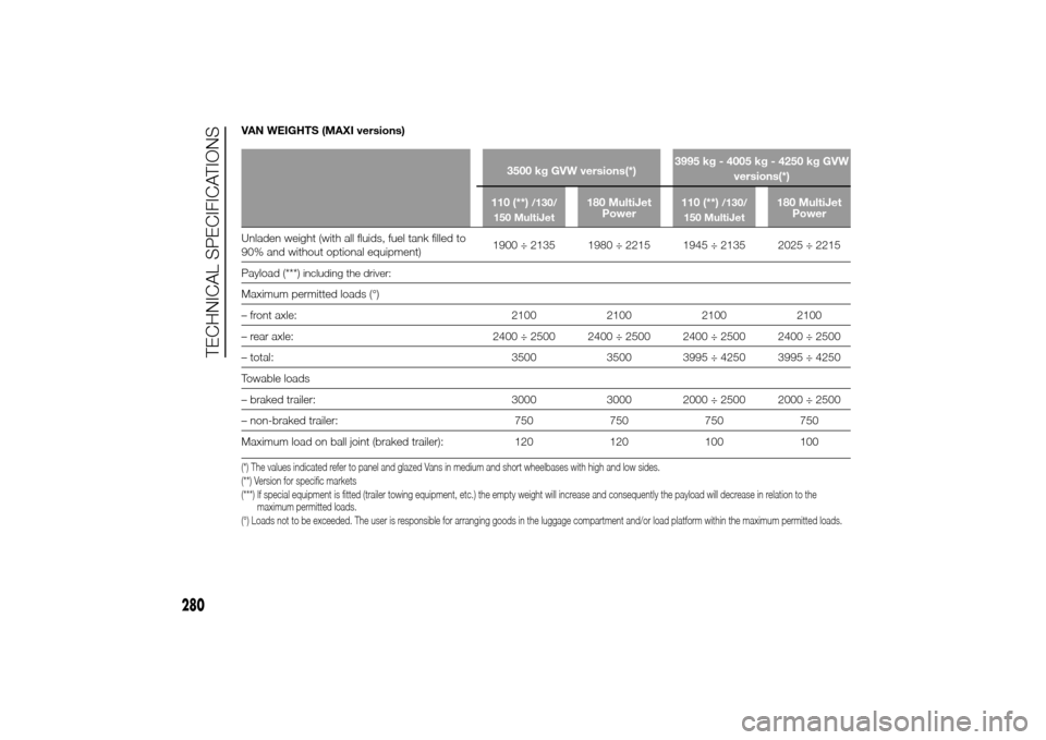 FIAT DUCATO 2014 3.G Owners Manual VAN WEIGHTS (MAXI versions)
3500 kg GVW versions(*)3995 kg - 4005 kg - 4250 kg GVW
versions(*)
110 (**)
/130/
150 MultiJet
180 MultiJet
Power110 (**)
/130/
150 MultiJet
180 MultiJet
Power
Unladen weig