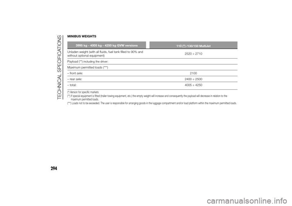 FIAT DUCATO 2014 3.G Owners Manual MINIBUS WEIGHTS
3995 kg - 4005 kg - 4250 kg GVW versions
110 (*)
/130/150 MultiJet
Unladen weight (with all fluids, fuel tank filled to 90% and
without optional equipment)2520 ÷ 2710
Payload (**)
inc