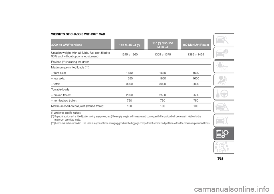 FIAT DUCATO 2014 3.G Owners Manual WEIGHTS OF CHASSIS WITHOUT CAB3000 kg GVW versions
115 MultiJet (*)110 (*)
/130/150
MultiJet
180 MultiJet Power
Unladen weight (with all fluids, fuel tank filled to
90% and without optional equipment)