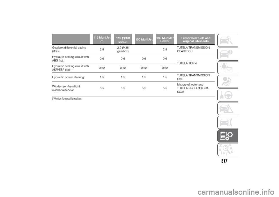 FIAT DUCATO 2014 3.G Owners Manual 115 MultiJet
(°)110 (°)
/130
MultiJet
150 MultiJet180 MultiJet
PowerPrescribed fuels and
original lubricants
Gearbox/differential casing
(litres):2,92.9 (M38
gearbox)2.9TUTELA TRANSMISSION
GEARTECH
FIAT DUCATO 2014 3.G Owners Manual 115 MultiJet
(°)110 (°)
/130
MultiJet
150 MultiJet180 MultiJet
PowerPrescribed fuels and
original lubricants
Gearbox/differential casing
(litres):2,92.9 (M38
gearbox)2.9TUTELA TRANSMISSION
GEARTECH
