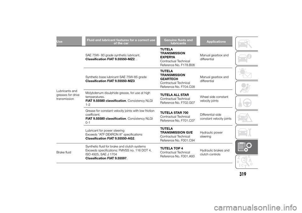 FIAT DUCATO 2014 3.G Owners Manual UseFluid and lubricant features for a correct use
of the carGenuine fluids and
lubricantsApplicationsLubricants and
greases for drive
transmissionSAE 75W- 80 grade synthetic lubricant.
Classification FIAT DUCATO 2014 3.G Owners Manual UseFluid and lubricant features for a correct use
of the carGenuine fluids and
lubricantsApplicationsLubricants and
greases for drive
transmissionSAE 75W- 80 grade synthetic lubricant.
Classification
