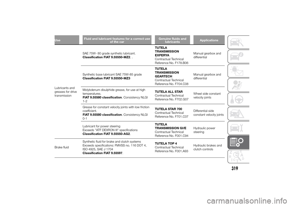 FIAT DUCATO 2014 3.G Owners Manual UseFluid and lubricant features for a correct use
of the carGenuine fluids and
lubricantsApplicationsLubricants and
greases for drive
transmissionSAE 75W- 80 grade synthetic lubricant.
Classification 