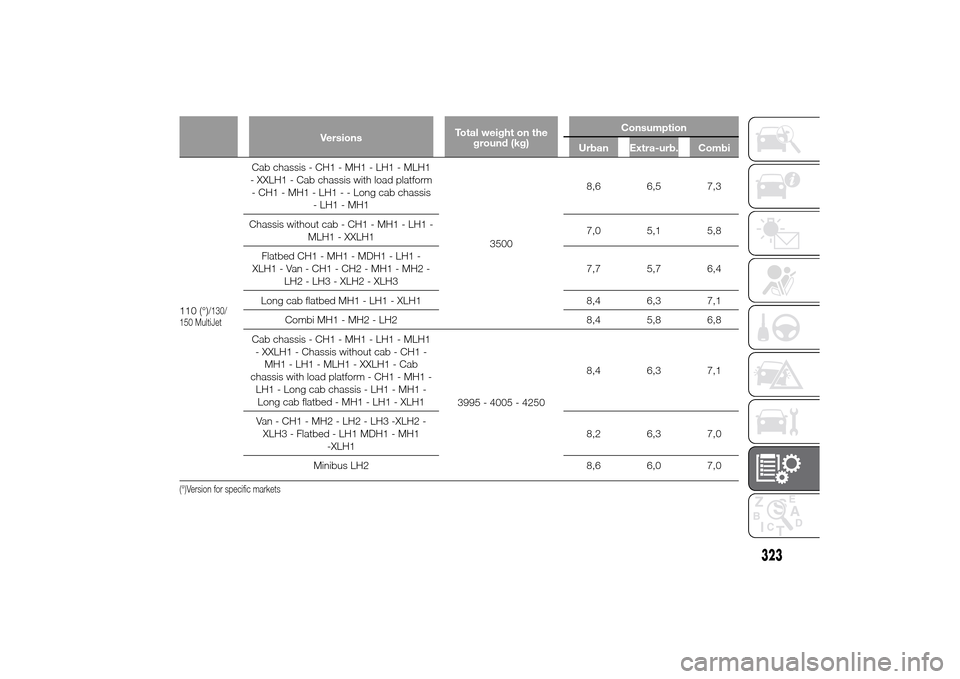 FIAT DUCATO 2014 3.G Owners Manual VersionsTotal weight on the
ground (kg)Consumption
Urban Extra-urb. Combi
110 (°)
/130/
150 MultiJet
Cab chassis - CH1 - MH1 - LH1 - MLH1
- XXLH1 - Cab chassis with load platform
- CH1 - MH1 - LH1 - FIAT DUCATO 2014 3.G Owners Manual VersionsTotal weight on the
ground (kg)Consumption
Urban Extra-urb. Combi
110 (°)
/130/
150 MultiJet
Cab chassis - CH1 - MH1 - LH1 - MLH1
- XXLH1 - Cab chassis with load platform
- CH1 - MH1 - LH1 -