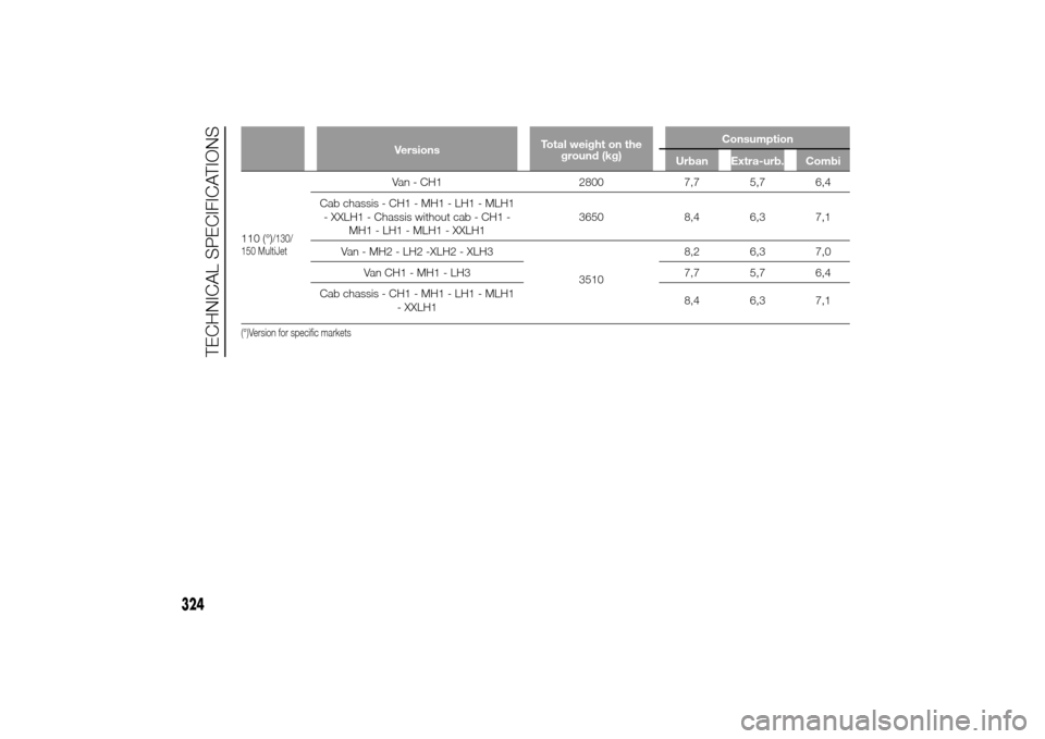 FIAT DUCATO 2014 3.G Owners Manual VersionsTotal weight on the
ground (kg)Consumption
Urban Extra-urb. Combi
110 (°)
/130/
150 MultiJet
Van - CH1 2800 7,7 5,7 6,4
Cab chassis - CH1 - MH1 - LH1 - MLH1
- XXLH1 - Chassis without cab - CH FIAT DUCATO 2014 3.G Owners Manual VersionsTotal weight on the
ground (kg)Consumption
Urban Extra-urb. Combi
110 (°)
/130/
150 MultiJet
Van - CH1 2800 7,7 5,7 6,4
Cab chassis - CH1 - MH1 - LH1 - MLH1
- XXLH1 - Chassis without cab - CH