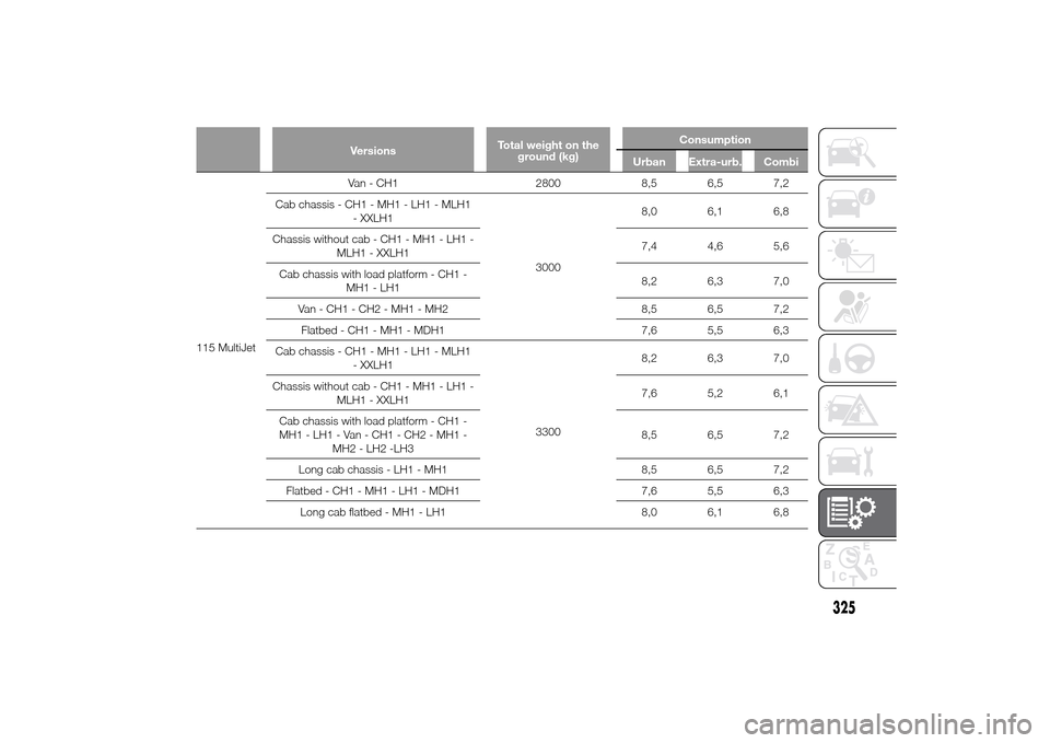 FIAT DUCATO 2014 3.G Owners Manual VersionsTotal weight on the
ground (kg)Consumption
Urban Extra-urb. Combi
115 MultiJetVan - CH1 2800 8,5 6,5 7,2
Cab chassis - CH1 - MH1 - LH1 - MLH1
- XXLH1
30008,0 6,1 6,8
Chassis without cab - CH1 FIAT DUCATO 2014 3.G Owners Manual VersionsTotal weight on the
ground (kg)Consumption
Urban Extra-urb. Combi
115 MultiJetVan - CH1 2800 8,5 6,5 7,2
Cab chassis - CH1 - MH1 - LH1 - MLH1
- XXLH1
30008,0 6,1 6,8
Chassis without cab - CH1