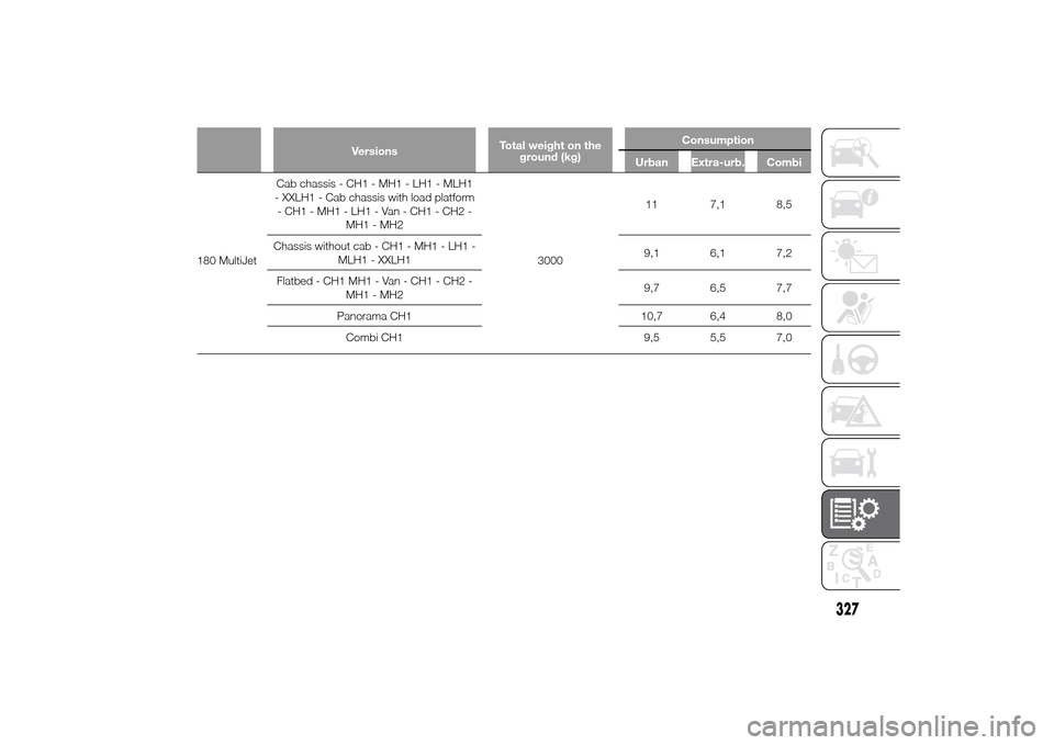 FIAT DUCATO 2014 3.G Owners Manual VersionsTotal weight on the
ground (kg)Consumption
Urban Extra-urb. Combi
180 MultiJetCab chassis - CH1 - MH1 - LH1 - MLH1
- XXLH1 - Cab chassis with load platform
- CH1 - MH1 - LH1 - Van - CH1 - CH2 