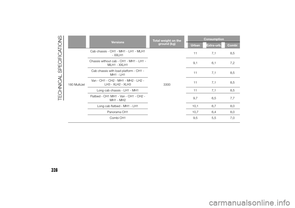 FIAT DUCATO 2014 3.G Owners Manual VersionsTotal weight on the
ground (kg)Consumption
Urban Extra-urb. Combi
180 MultiJetCab chassis - CH1 - MH1 - LH1 - MLH1
- XXLH1
330011 7,1 8,5
Chassis without cab - CH1 - MH1 - LH1 -
MLH1 - XXLH19,