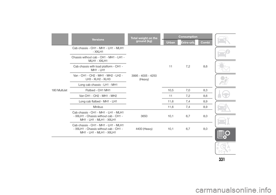 FIAT DUCATO 2014 3.G Owners Manual VersionsTotal weight on the
ground (kg)Consumption
Urban Extra-urb. Combi
180 MultiJetCab chassis - CH1 - MH1 - LH1 - MLH1
- XXLH1
3995 - 4005 - 4250
(Heavy)11 7,2 8,6 Chassis without cab - CH1 - MH1 