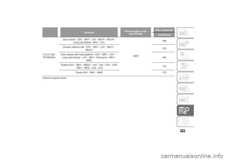 FIAT DUCATO 2014 3.G Owners Manual VersionsTotal weight on the
ground (kg)CO
2emissions
Combined
110 (°)/130/
150 MultiJetCab chassis - CH1 - MH1 - LH1 - MLH1 - XXLH1 -
Long cab flatbed - MH1 - LH1
3300186
Chassis without cab - CH1 - 