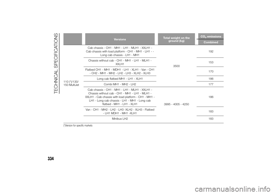 FIAT DUCATO 2014 3.G Owners Manual VersionsTotal weight on the
ground (kg)CO
2emissions
Combined
110 (°)/130/
150 MultiJetCab chassis - CH1 - MH1 - LH1 - MLH1 - XXLH1 -
Cab chassis with load platform - CH1 - MH1 - LH1 - -
Long cab cha